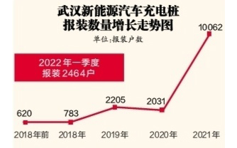 2022年第一季度，武汉新能源汽车充电桩快速增长