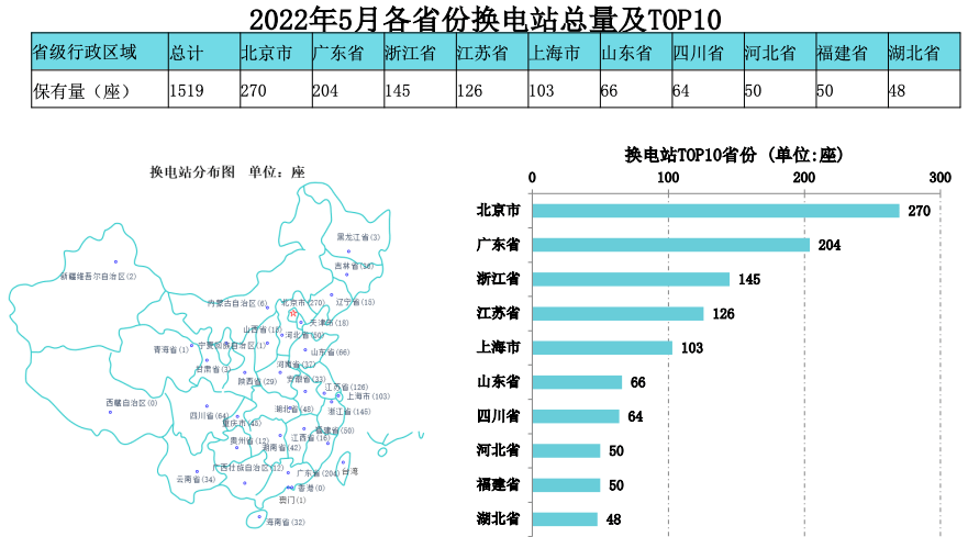 2022年5月全國換電站（充電樁）排名Top10的省份